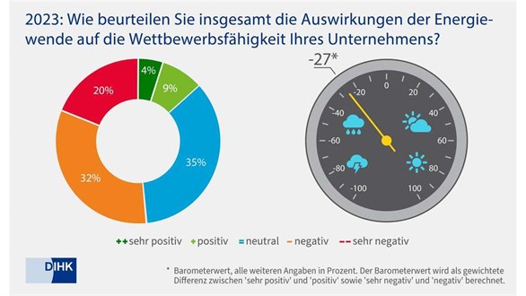 Bild zu IHK-Energiewendebarometer